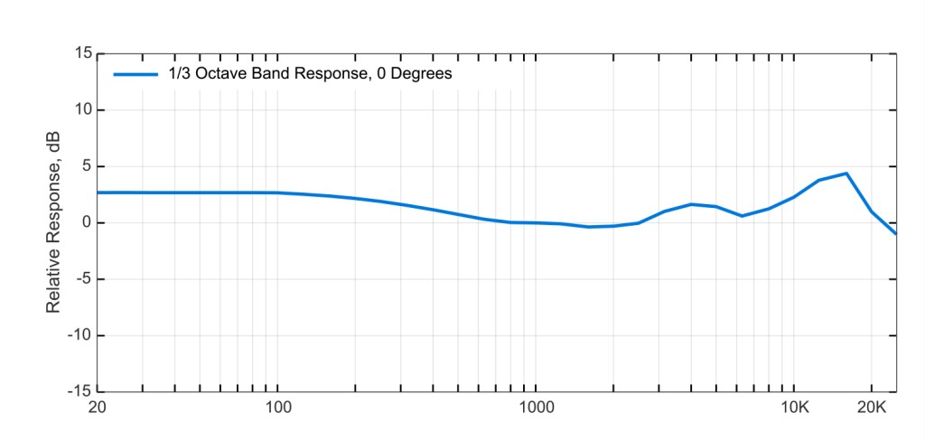 TF39-Frequency-Response-ThirdOctave-02-Blue