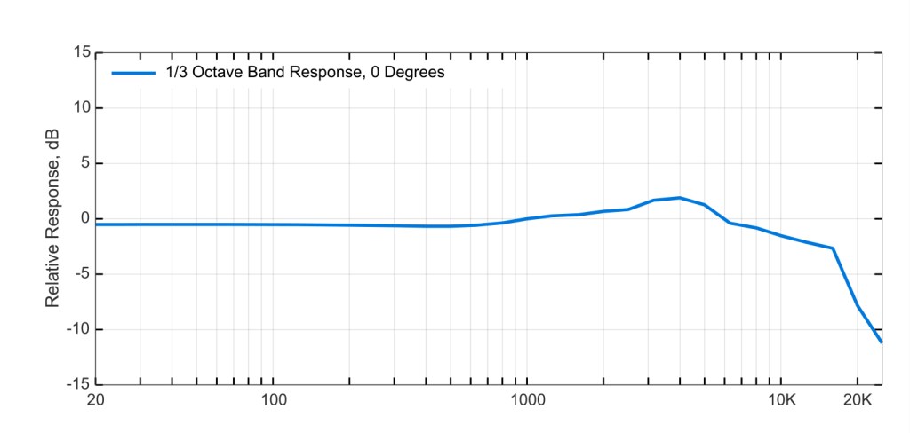 TF47-Frequency-Response-ThirdOctave-02-Blue